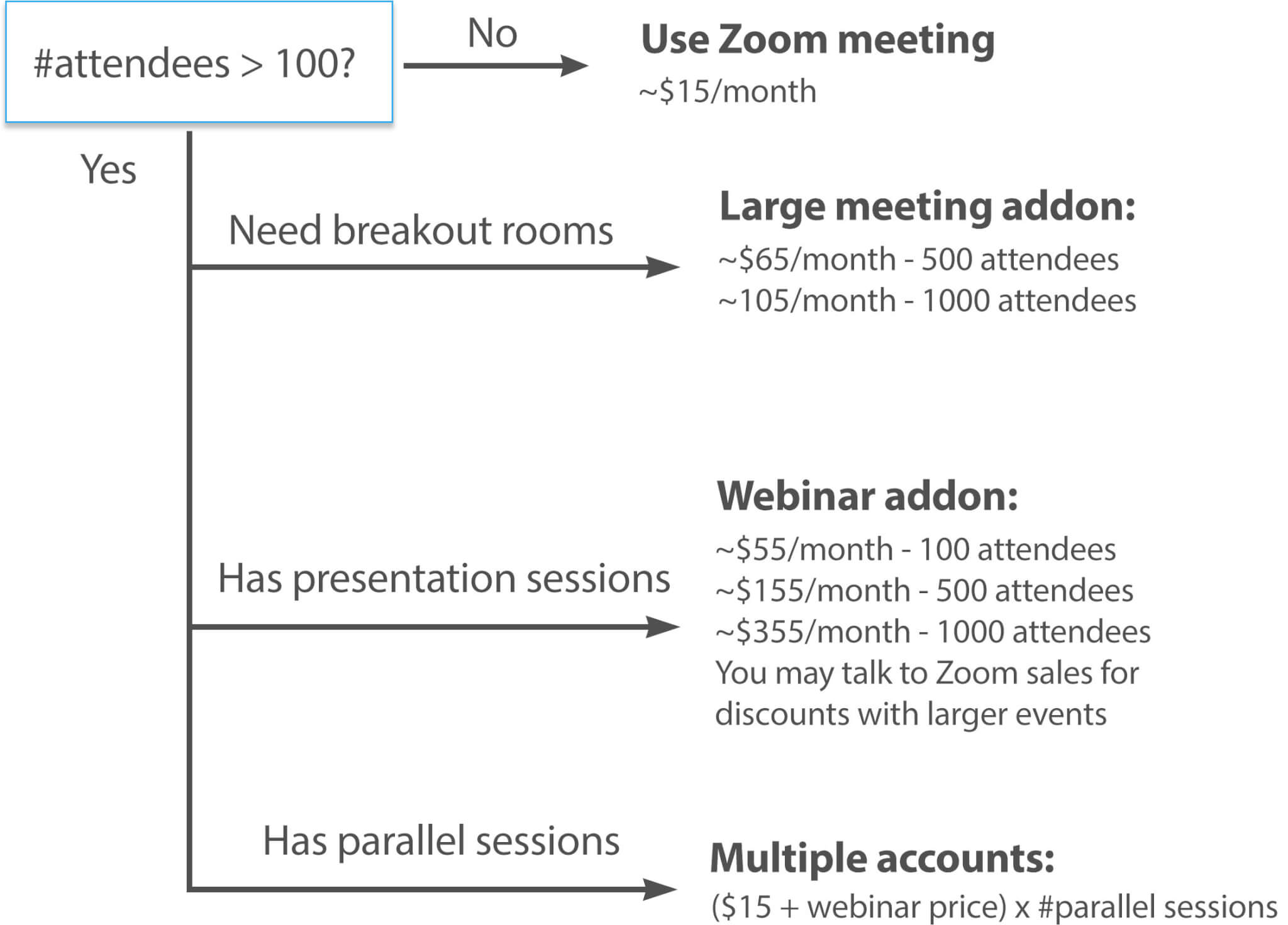 Estimated prices for Zoom packages depending on number of attendees, format and parallel sessions