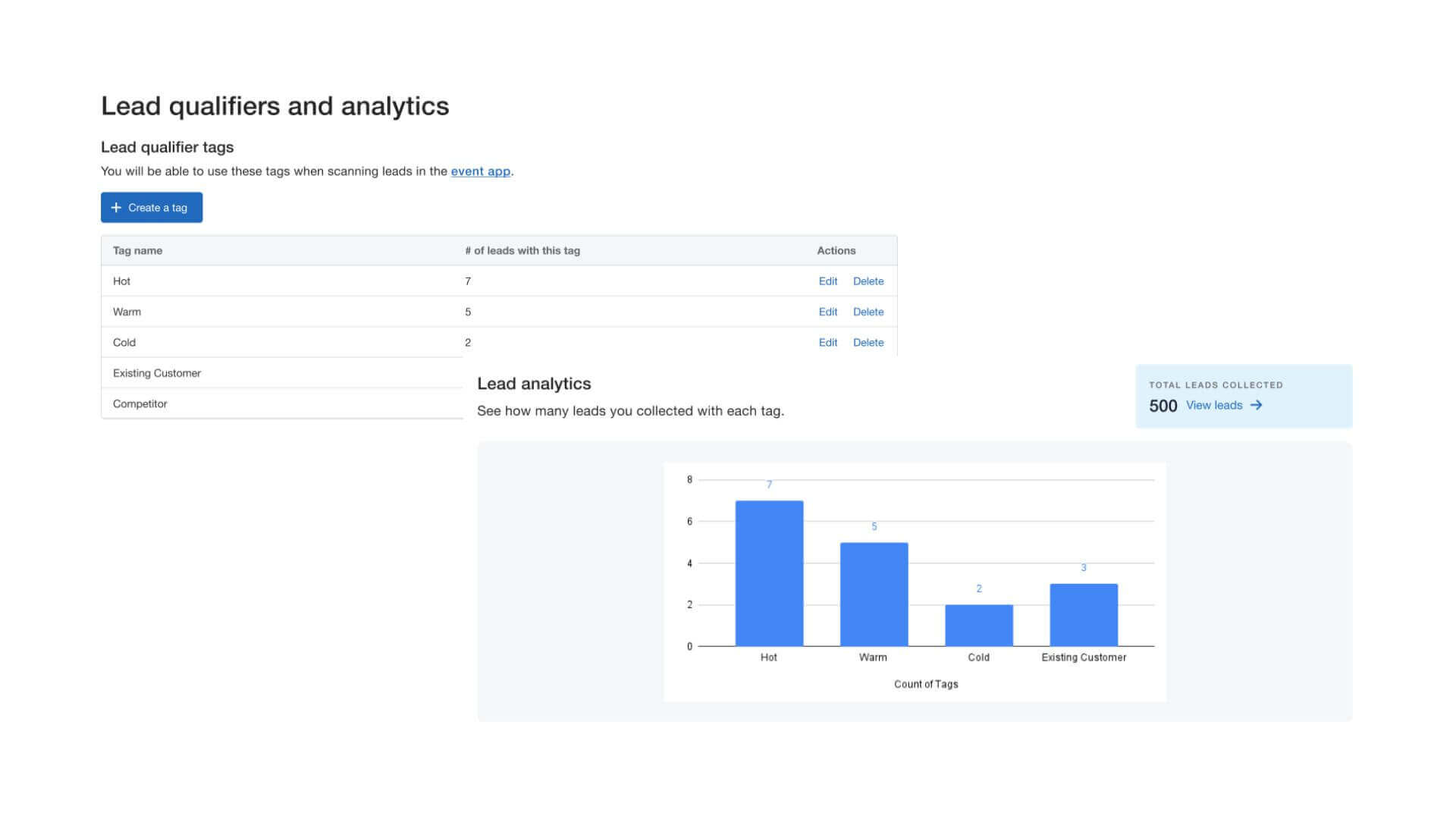 Lead analytics and graphics