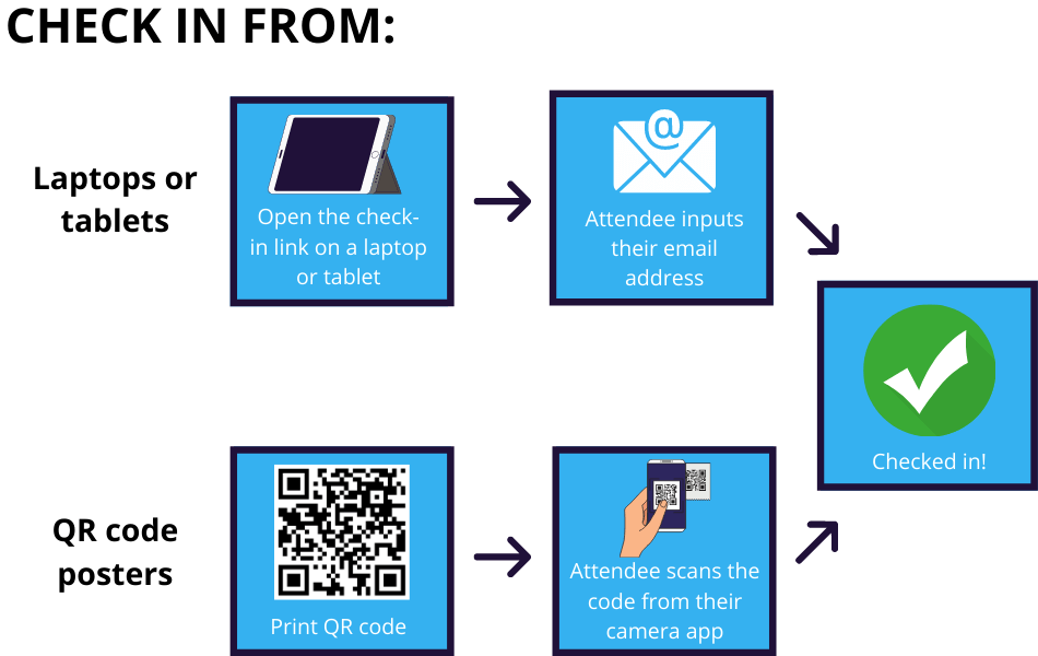 Open the check-in link on different devices and/or print QR codes.&nbsp; Attendees can scan the code or sign in with their registered email.&nbsp; Done! The attendee is checked into the event.