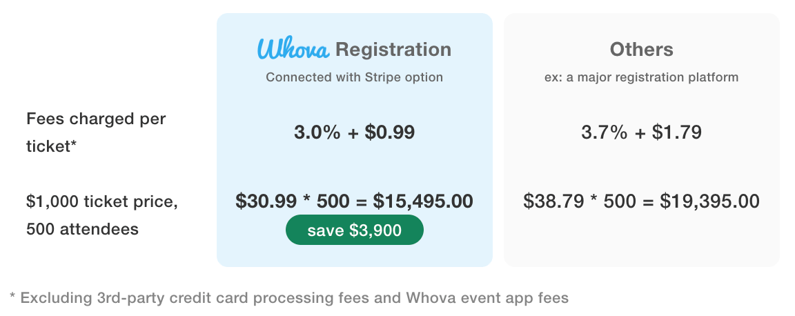 Registration Software for Events with Lower Fees